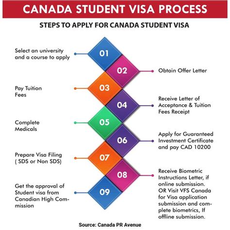 Visa Information, times and decisions .